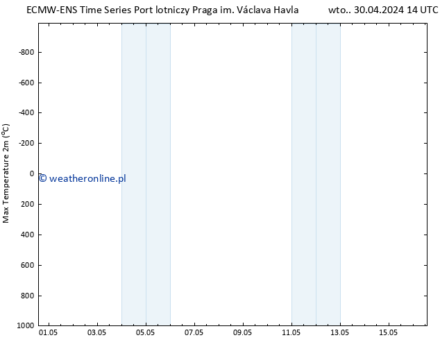 Max. Temperatura (2m) ALL TS nie. 05.05.2024 02 UTC