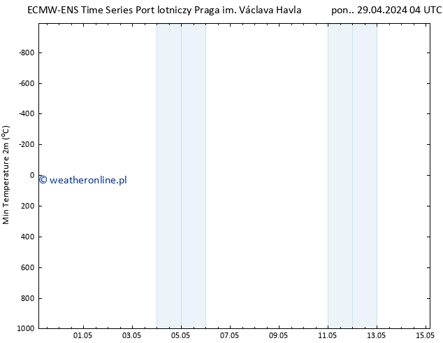Min. Temperatura (2m) ALL TS śro. 15.05.2024 04 UTC