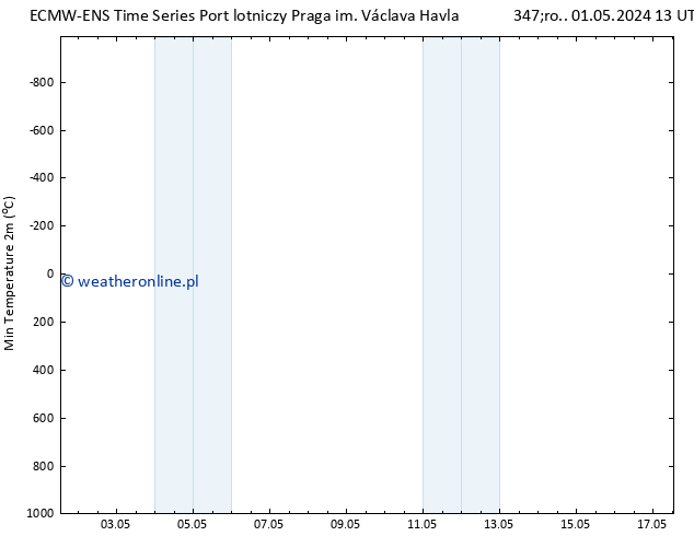 Min. Temperatura (2m) ALL TS śro. 01.05.2024 19 UTC