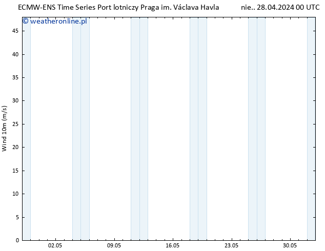 wiatr 10 m ALL TS nie. 28.04.2024 06 UTC