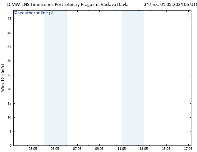 wiatr 10 m ALL TS śro. 01.05.2024 06 UTC