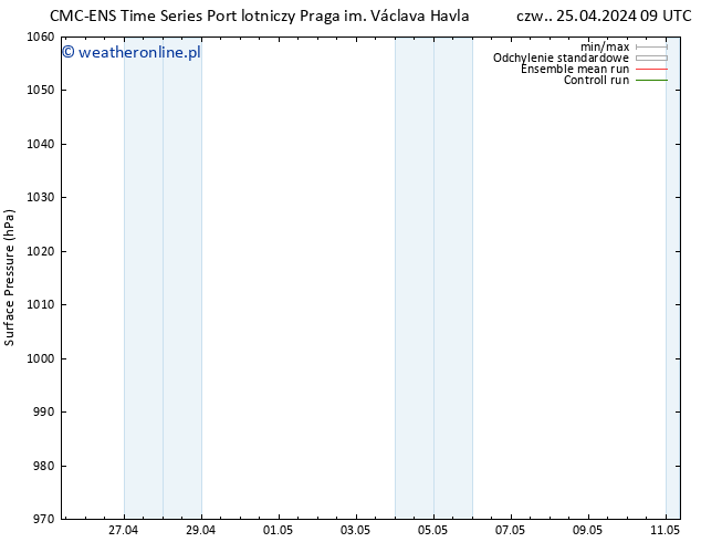 ciśnienie CMC TS nie. 05.05.2024 09 UTC