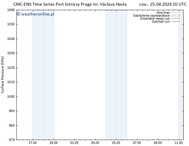 ciśnienie CMC TS czw. 25.04.2024 10 UTC