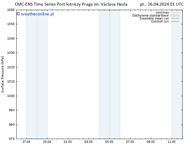 ciśnienie CMC TS so. 27.04.2024 01 UTC
