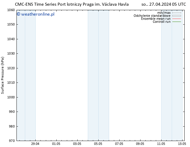 ciśnienie CMC TS śro. 01.05.2024 17 UTC