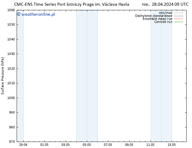 ciśnienie CMC TS pon. 29.04.2024 15 UTC