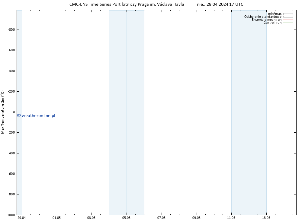 Max. Temperatura (2m) CMC TS nie. 28.04.2024 17 UTC