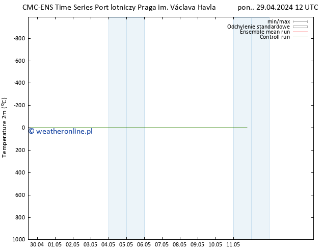 mapa temperatury (2m) CMC TS pon. 06.05.2024 12 UTC
