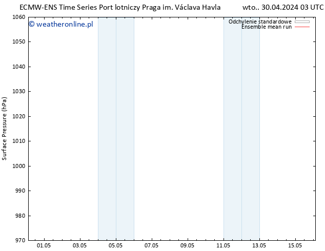 ciśnienie ECMWFTS pt. 10.05.2024 03 UTC