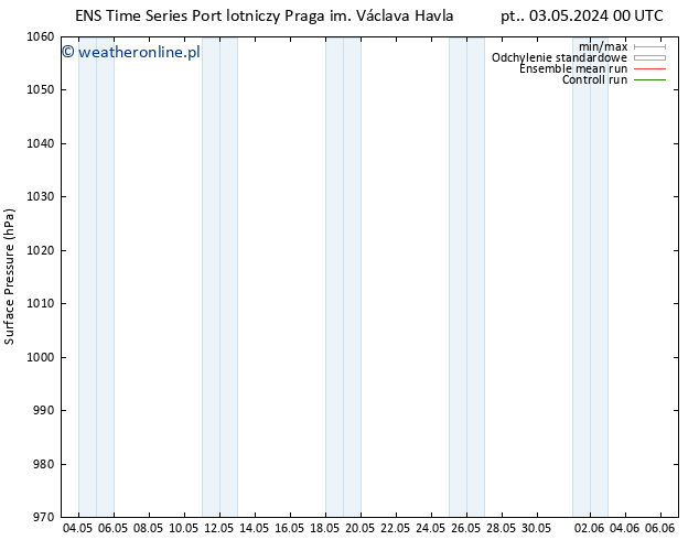 ciśnienie GEFS TS pt. 03.05.2024 12 UTC