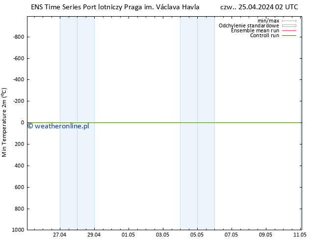 Min. Temperatura (2m) GEFS TS czw. 25.04.2024 08 UTC