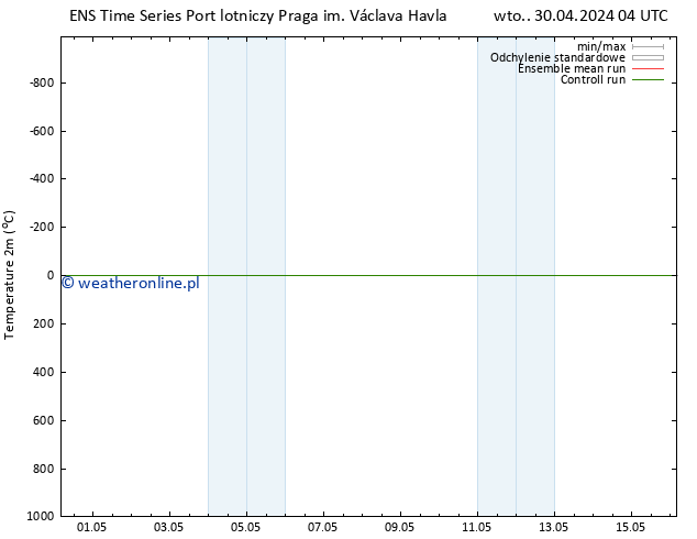 mapa temperatury (2m) GEFS TS wto. 07.05.2024 04 UTC