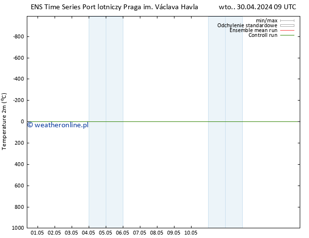 mapa temperatury (2m) GEFS TS wto. 30.04.2024 09 UTC