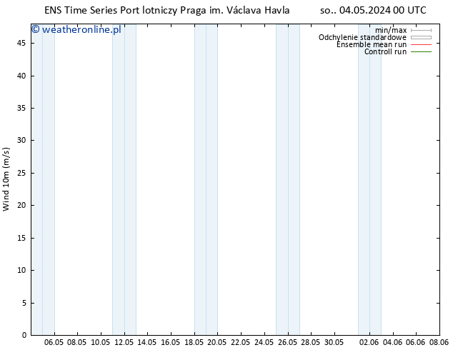 wiatr 10 m GEFS TS pt. 10.05.2024 00 UTC