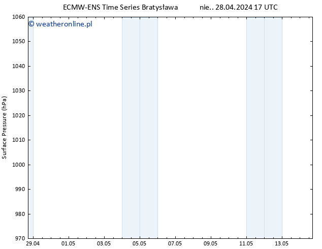 ciśnienie ALL TS pon. 29.04.2024 17 UTC