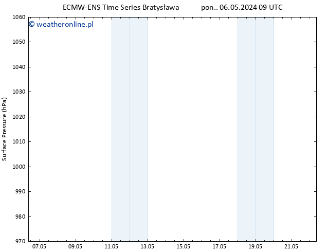 ciśnienie ALL TS wto. 07.05.2024 09 UTC