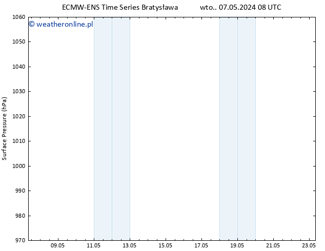 ciśnienie ALL TS wto. 07.05.2024 08 UTC