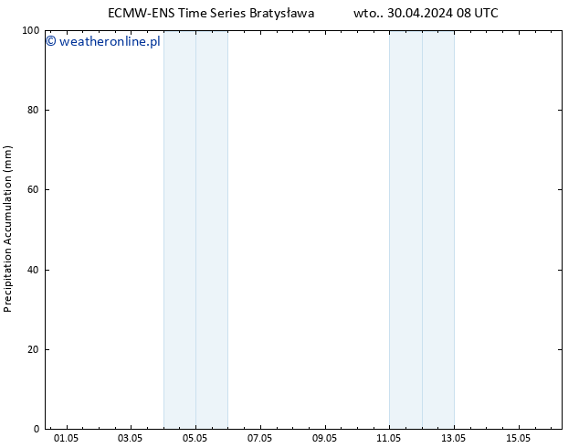 Precipitation accum. ALL TS wto. 30.04.2024 14 UTC