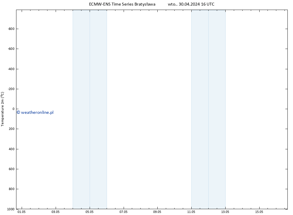 mapa temperatury (2m) ALL TS wto. 30.04.2024 16 UTC