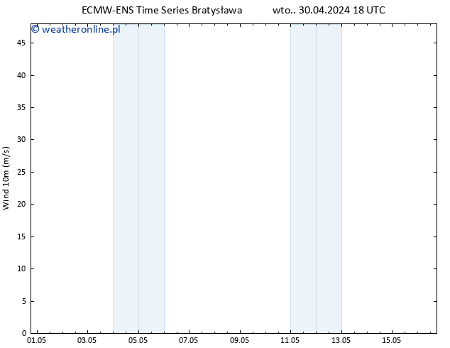 wiatr 10 m ALL TS śro. 01.05.2024 18 UTC