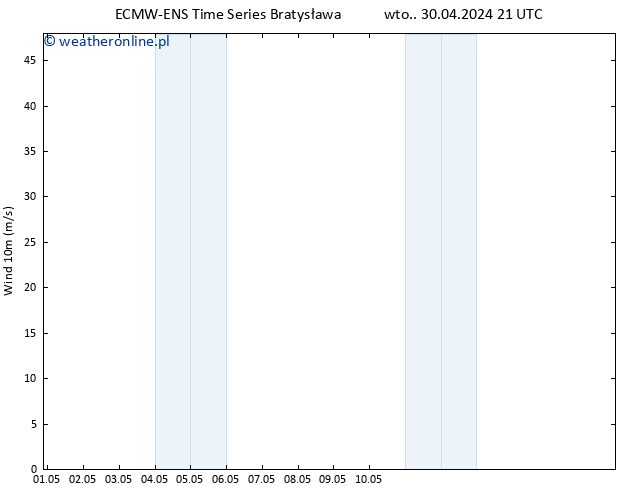 wiatr 10 m ALL TS wto. 30.04.2024 21 UTC