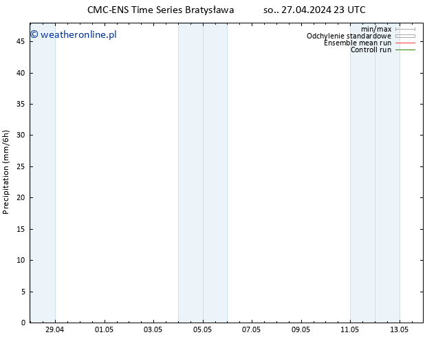 opad CMC TS nie. 28.04.2024 05 UTC