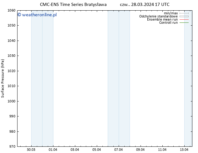 ciśnienie CMC TS nie. 07.04.2024 17 UTC