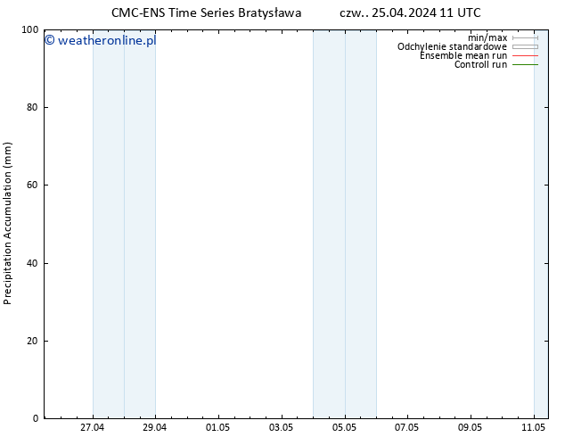 Precipitation accum. CMC TS czw. 25.04.2024 17 UTC