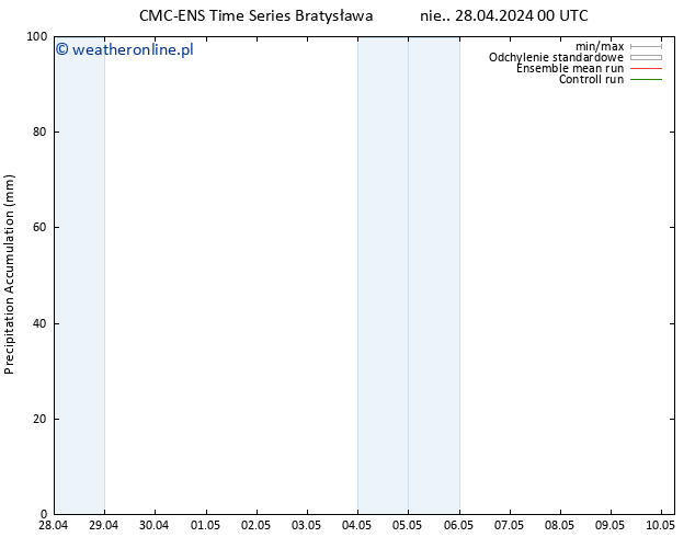 Precipitation accum. CMC TS nie. 28.04.2024 00 UTC