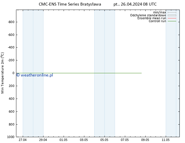 Min. Temperatura (2m) CMC TS pt. 26.04.2024 08 UTC