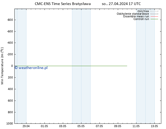 Min. Temperatura (2m) CMC TS nie. 28.04.2024 17 UTC