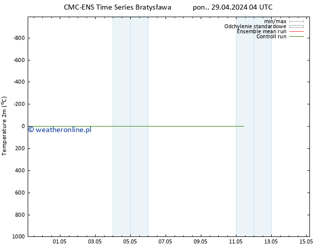 mapa temperatury (2m) CMC TS czw. 09.05.2024 04 UTC