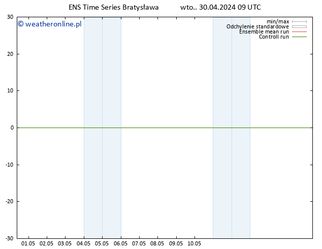 Height 500 hPa GEFS TS wto. 30.04.2024 15 UTC
