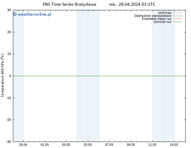 Temp. 850 hPa GEFS TS nie. 28.04.2024 01 UTC