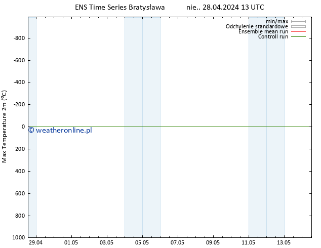 Max. Temperatura (2m) GEFS TS nie. 28.04.2024 13 UTC