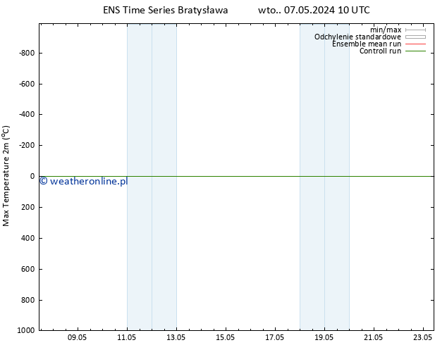 Max. Temperatura (2m) GEFS TS wto. 07.05.2024 10 UTC