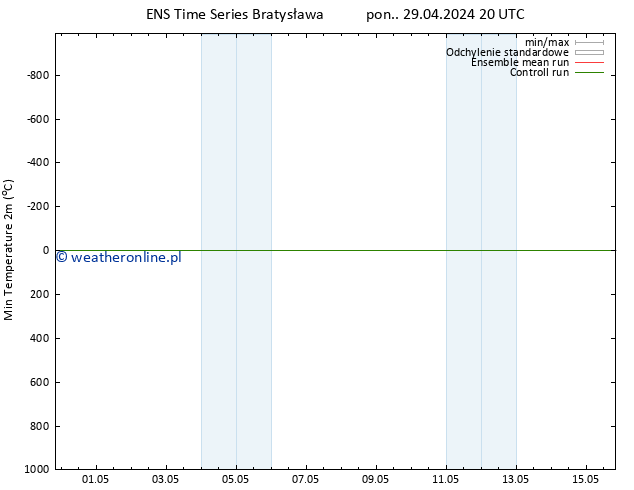 Min. Temperatura (2m) GEFS TS pon. 29.04.2024 20 UTC