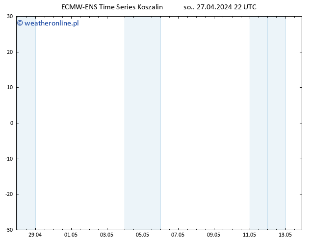 Height 500 hPa ALL TS nie. 28.04.2024 22 UTC