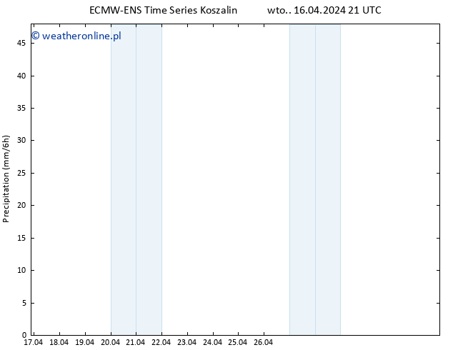 opad ALL TS śro. 17.04.2024 09 UTC