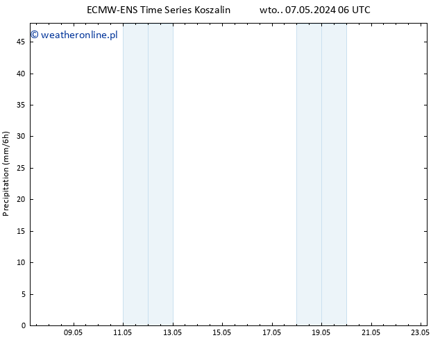 opad ALL TS śro. 08.05.2024 18 UTC