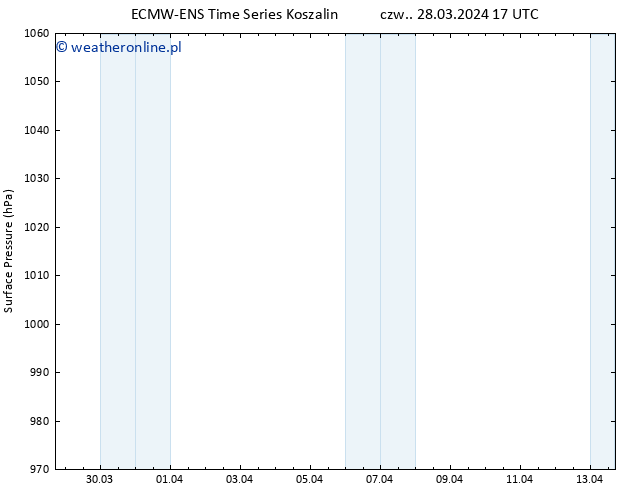 ciśnienie ALL TS czw. 28.03.2024 17 UTC