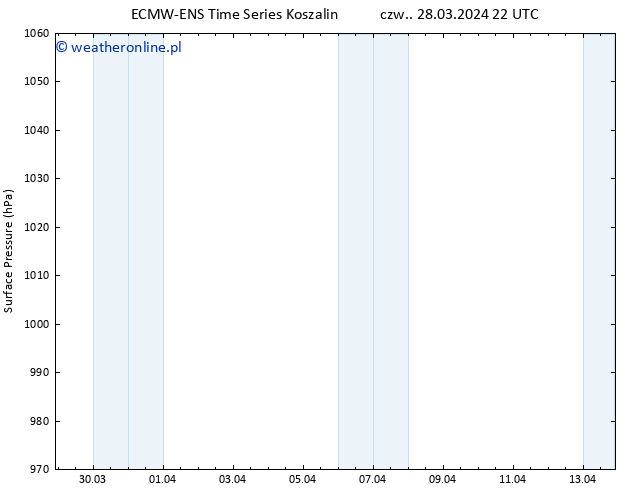 ciśnienie ALL TS czw. 28.03.2024 22 UTC