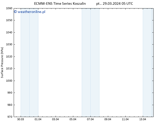 ciśnienie ALL TS pt. 29.03.2024 05 UTC