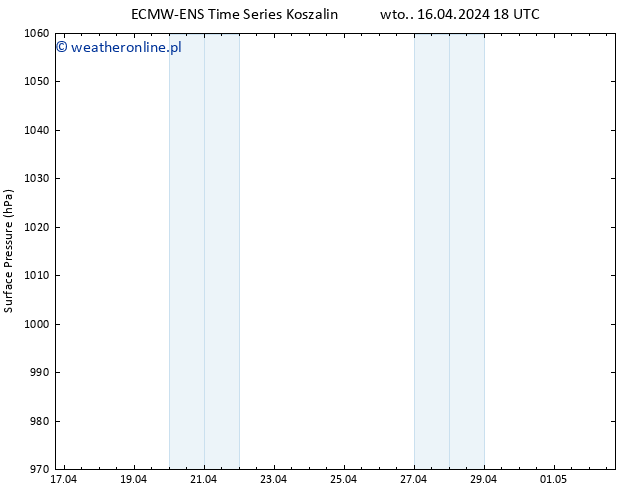 ciśnienie ALL TS śro. 17.04.2024 00 UTC