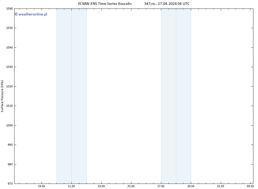 ciśnienie ALL TS nie. 21.04.2024 16 UTC