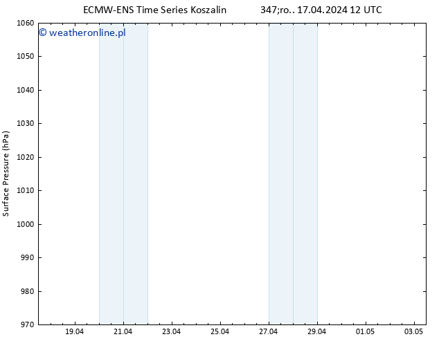 ciśnienie ALL TS śro. 17.04.2024 18 UTC