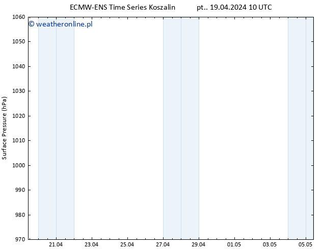 ciśnienie ALL TS pt. 19.04.2024 16 UTC