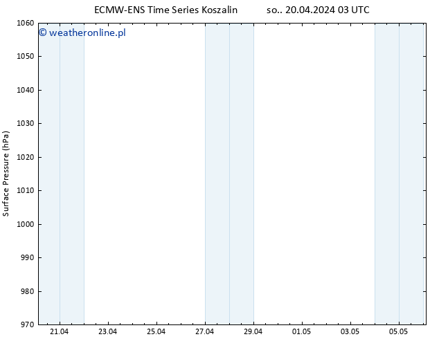 ciśnienie ALL TS śro. 24.04.2024 15 UTC