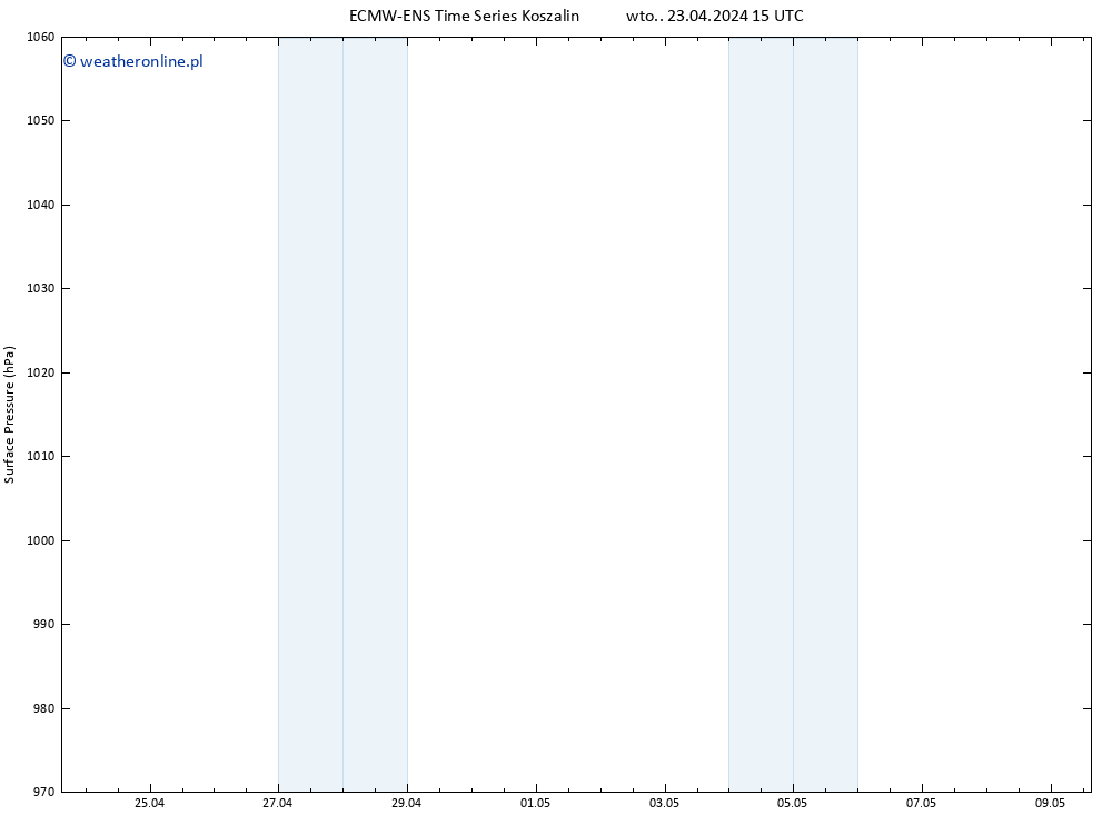 ciśnienie ALL TS wto. 23.04.2024 15 UTC