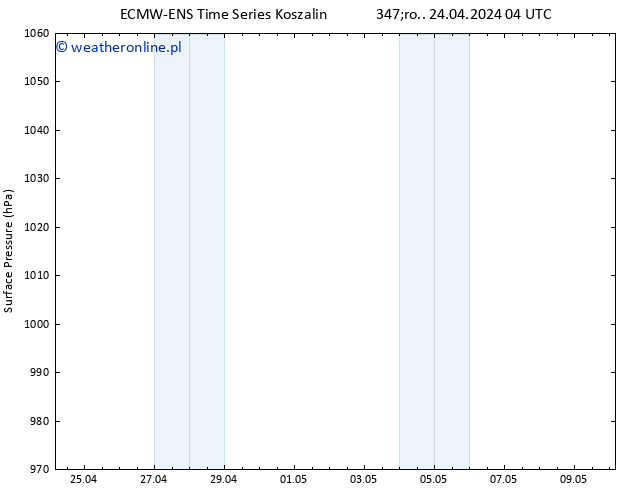 ciśnienie ALL TS śro. 24.04.2024 10 UTC